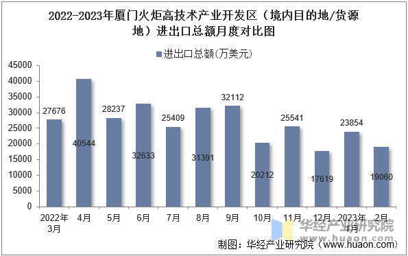 2022-2023年厦门火炬高技术产业开发区（境内目的地/货源地）进出口总额月度对比图