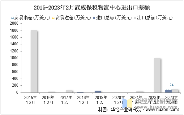 2015-2023年2月武威保税物流中心进出口差额