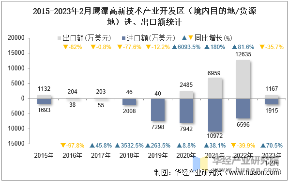 2015-2023年2月鹰潭高新技术产业开发区（境内目的地/货源地）进、出口额统计