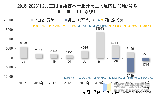 2015-2023年2月益阳高新技术产业开发区（境内目的地/货源地）进、出口额统计
