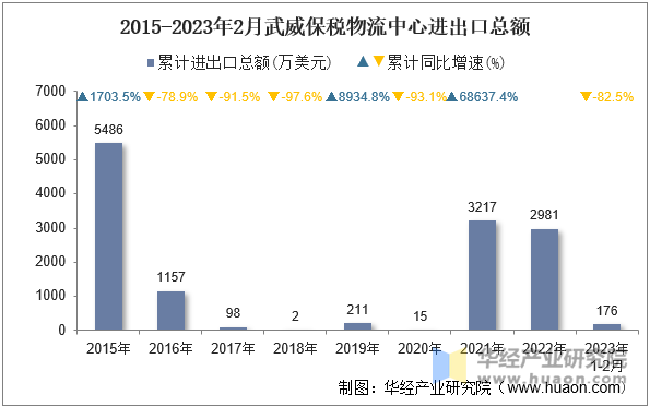 2015-2023年2月武威保税物流中心进出口总额