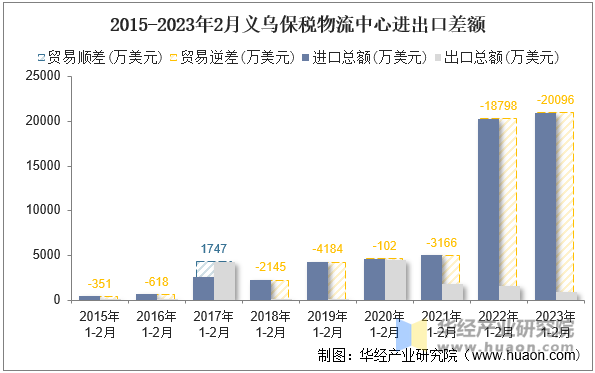 2015-2023年2月义乌保税物流中心进出口差额