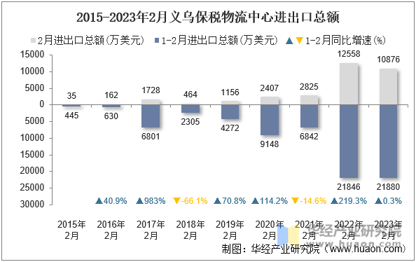 2015-2023年2月义乌保税物流中心进出口总额