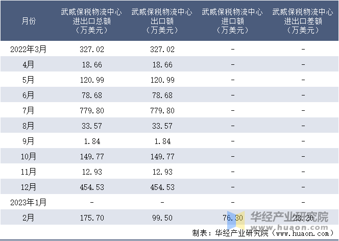 2022-2023年2月武威保税物流中心进出口额月度情况统计表