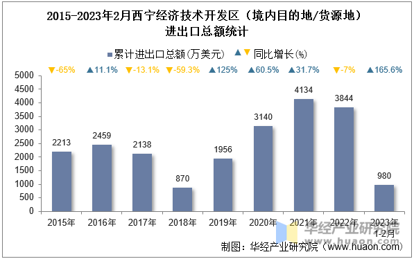 2015-2023年2月西宁经济技术开发区（境内目的地/货源地）进出口总额统计