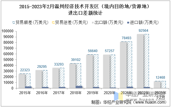 2015-2023年2月温州经济技术开发区（境内目的地/货源地）进出口差额统计