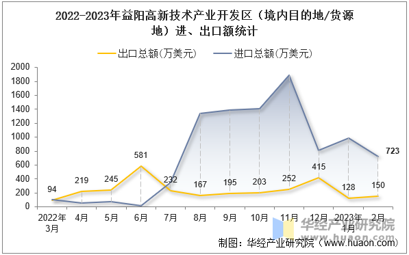 2022-2023年益阳高新技术产业开发区（境内目的地/货源地）进、出口额统计