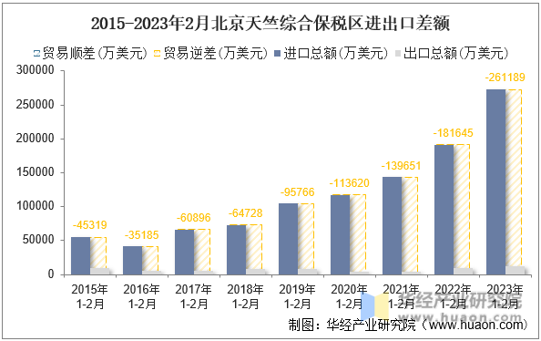 2015-2023年2月北京天竺综合保税区进出口差额