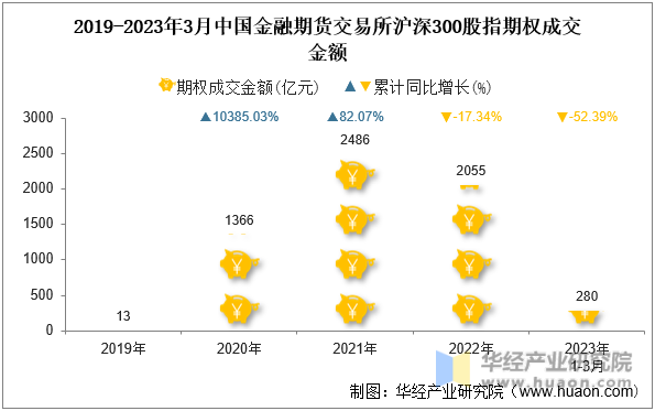 2019-2023年3月中国金融期货交易所沪深300股指期权成交金额