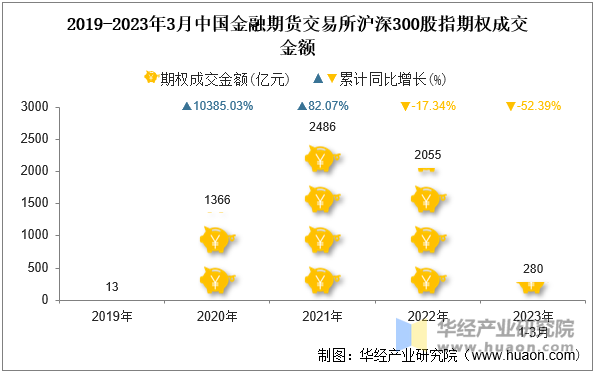 2019-2023年3月中国金融期货交易所沪深300股指期权成交金额