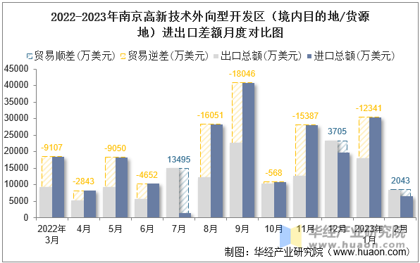 2022-2023年南京高新技术外向型开发区（境内目的地/货源地）进出口差额月度对比图