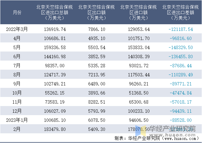 2022-2023年2月北京天竺综合保税区进出口额月度情况统计表