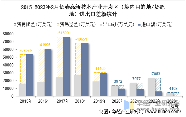 2015-2023年2月长春高新技术产业开发区（境内目的地/货源地）进出口差额统计