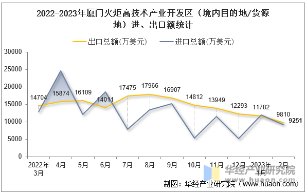 2022-2023年厦门火炬高技术产业开发区（境内目的地/货源地）进、出口额统计