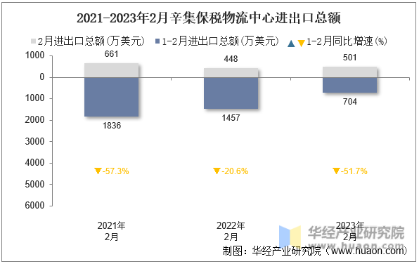 2021-2023年2月辛集保税物流中心进出口总额