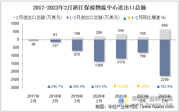 2017-2023年2月湛江保税物流中心进出口总额