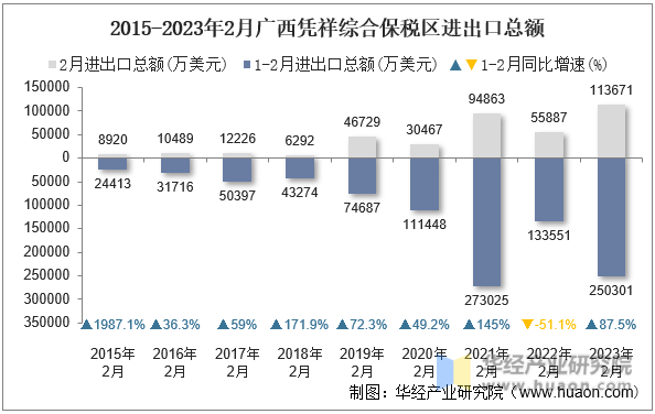 2015-2023年2月广西凭祥综合保税区进出口总额