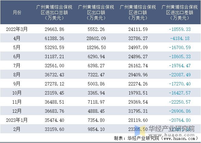 2022-2023年2月广州黄埔综合保税区进出口额月度情况统计表