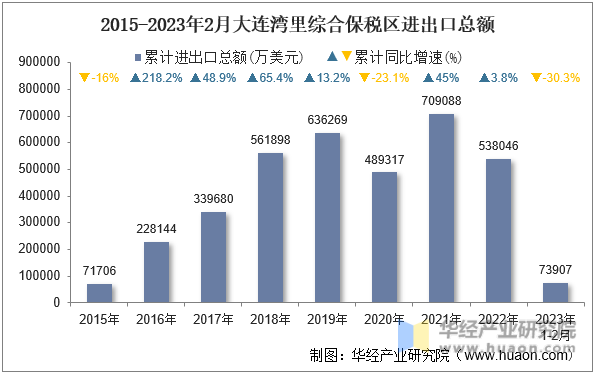 2015-2023年2月大连湾里综合保税区进出口总额