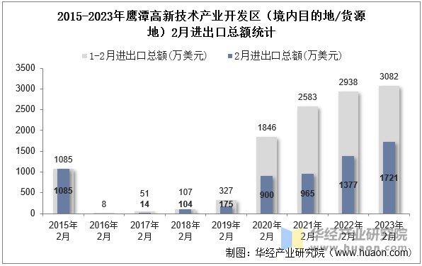 2015-2023年鹰潭高新技术产业开发区（境内目的地/货源地）2月进出口总额统计