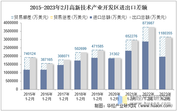 2015-2023年2月高新技术产业开发区进出口差额