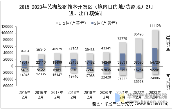 2015-2023年芜湖经济技术开发区（境内目的地/货源地）2月进、出口额统计