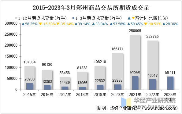 2015-2023年3月郑州商品交易所期货成交量