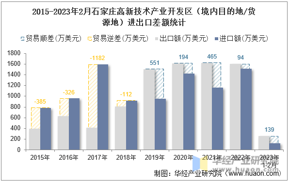 2015-2023年2月石家庄高新技术产业开发区（境内目的地/货源地）进出口差额统计