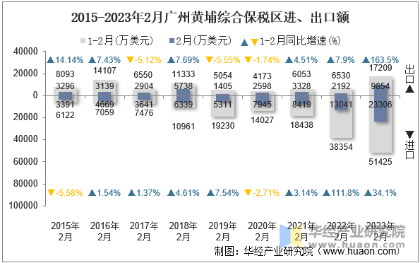 2015-2023年2月广州黄埔综合保税区进、出口额