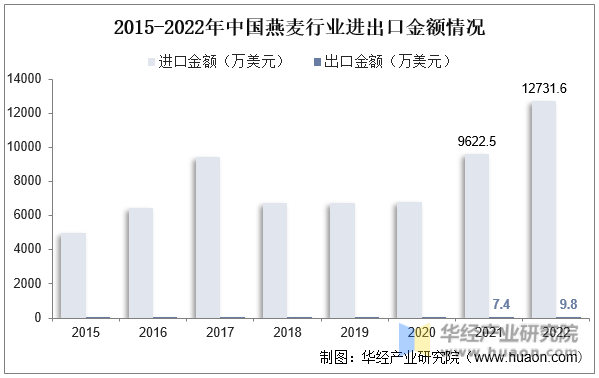 2015-2022年中国燕麦行业进出口金额情况
