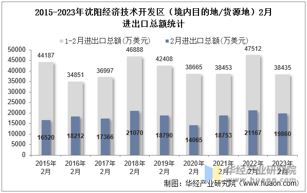 2015-2023年沈阳经济技术开发区（境内目的地/货源地）2月进出口总额统计