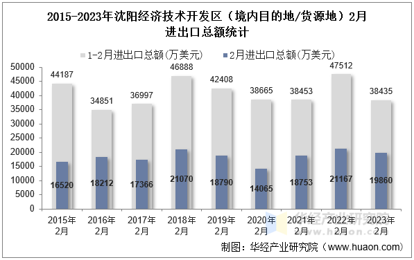 2015-2023年沈阳经济技术开发区（境内目的地/货源地）2月进出口总额统计