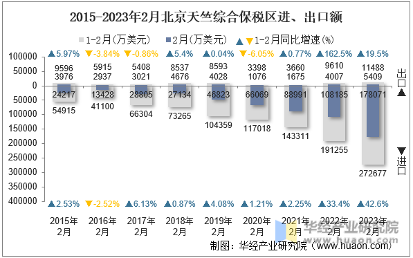 2015-2023年2月北京天竺综合保税区进、出口额