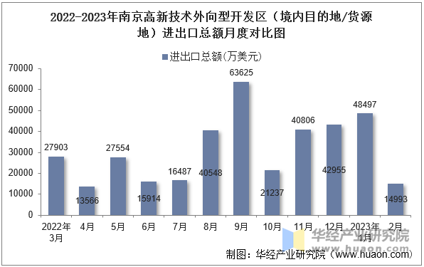 2022-2023年南京高新技术外向型开发区（境内目的地/货源地）进出口总额月度对比图