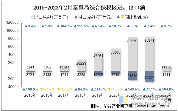 2015-2023年2月秦皇岛综合保税区进、出口额