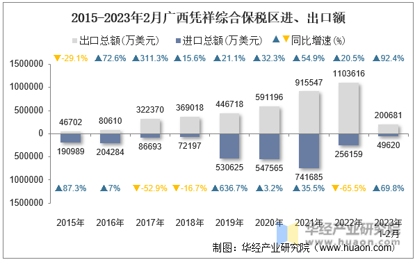 2015-2023年2月广西凭祥综合保税区进、出口额