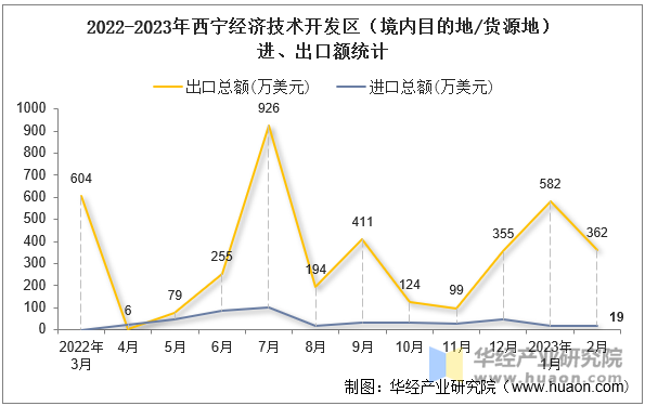 2022-2023年西宁经济技术开发区（境内目的地/货源地）进、出口额统计