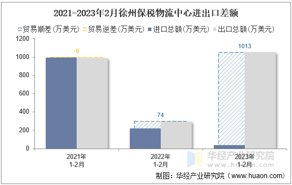 2021-2023年2月徐州保税物流中心进出口差额