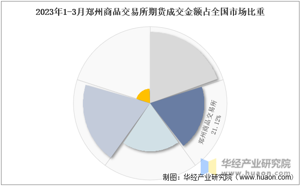 2023年1-3月郑州商品交易所期货成交金额占全国市场比重