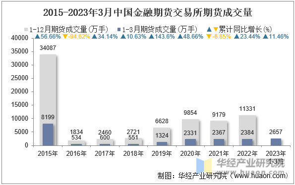 2015-2023年3月中国金融期货交易所期货成交量