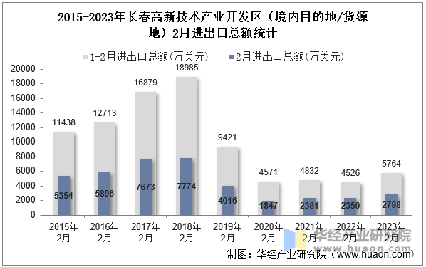 2015-2023年长春高新技术产业开发区（境内目的地/货源地）2月进出口总额统计