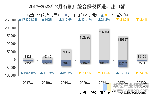 2017-2023年2月石家庄综合保税区进、出口额