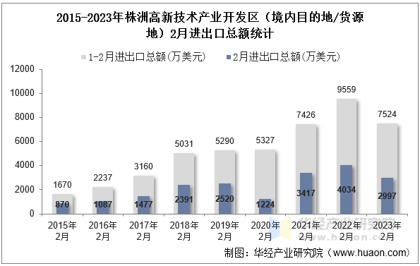 2015-2023年株洲高新技术产业开发区（境内目的地/货源地）2月进出口总额统计