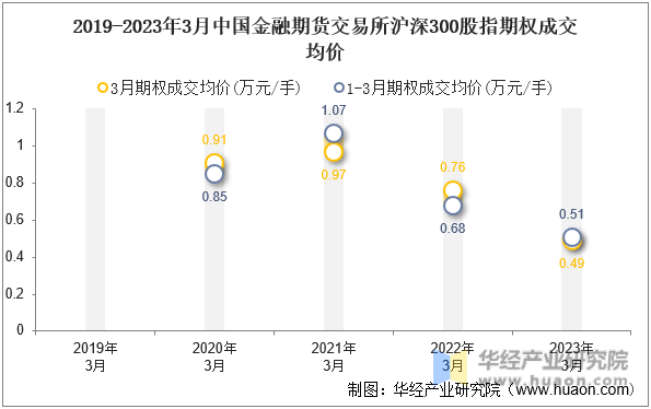 2019-2023年3月中国金融期货交易所沪深300股指期权成交均价
