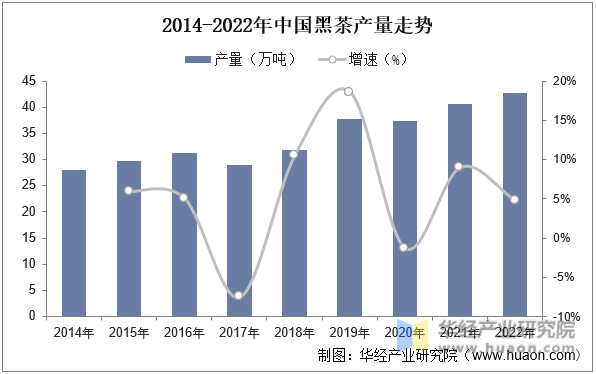2014-2022年中国黑茶产量走势