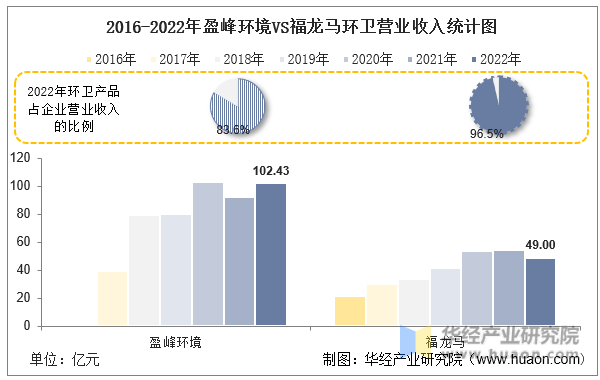 2016-2022年盈峰环境VS福龙马环卫营业收入统计图