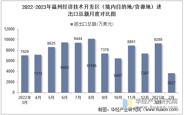 2022-2023年温州经济技术开发区（境内目的地/货源地）进出口总额月度对比图