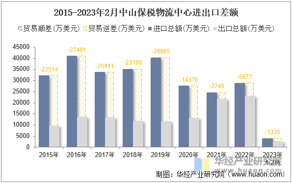 2015-2023年2月中山保税物流中心进出口差额