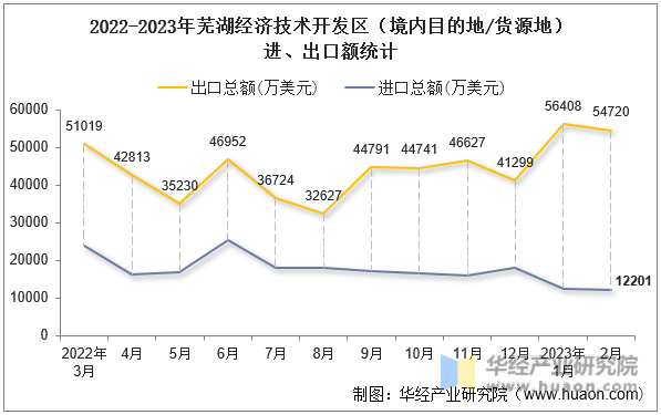 2022-2023年芜湖经济技术开发区（境内目的地/货源地）进、出口额统计