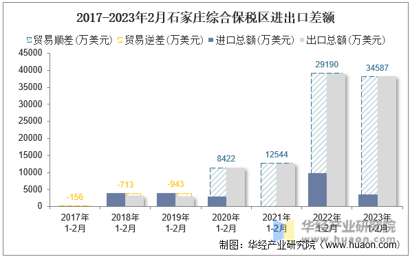 2017-2023年2月石家庄综合保税区进出口差额